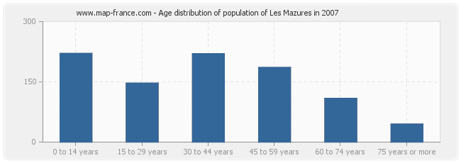 Age distribution of population of Les Mazures in 2007